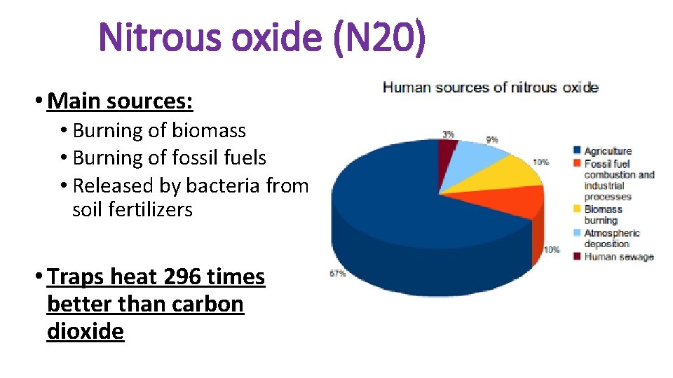 Nitrous oxide (N 20) • Main sources: • Burning of biomass • Burning of