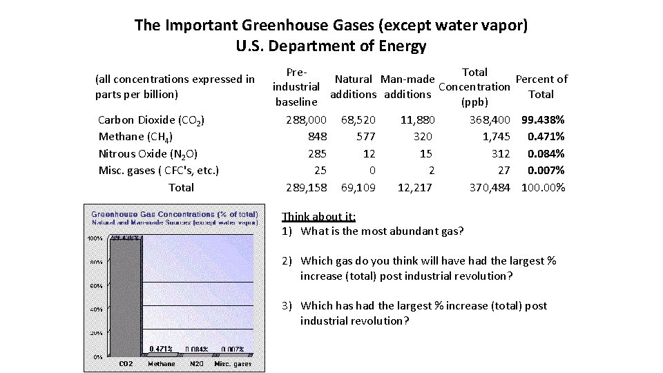 The Important Greenhouse Gases (except water vapor) U. S. Department of Energy (all concentrations