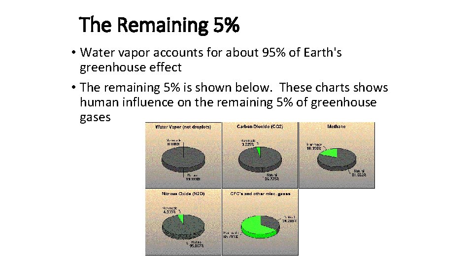 The Remaining 5% • Water vapor accounts for about 95% of Earth's greenhouse effect