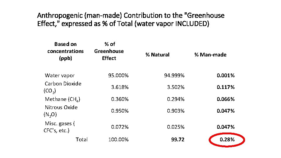 Anthropogenic (man-made) Contribution to the "Greenhouse Effect, " expressed as % of Total (water