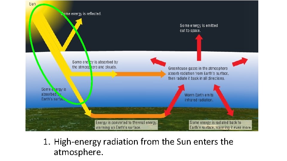 1. High-energy radiation from the Sun enters the atmosphere. 