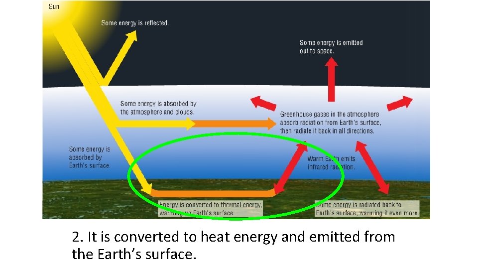 2. It is converted to heat energy and emitted from the Earth’s surface. 