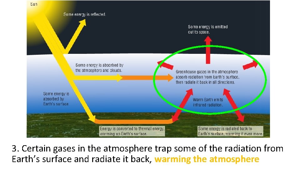 3. Certain gases in the atmosphere trap some of the radiation from Earth’s surface