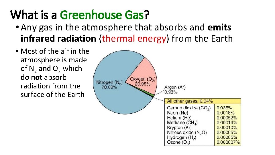 What is a Greenhouse Gas? • Any gas in the atmosphere that absorbs and