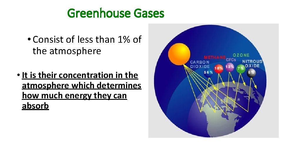 Greenhouse Gases • Consist of less than 1% of the atmosphere • It is