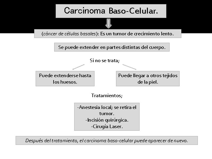 Carcinoma Baso-Celular. (cáncer de células basales): Es un tumor de crecimiento lento. Se puede