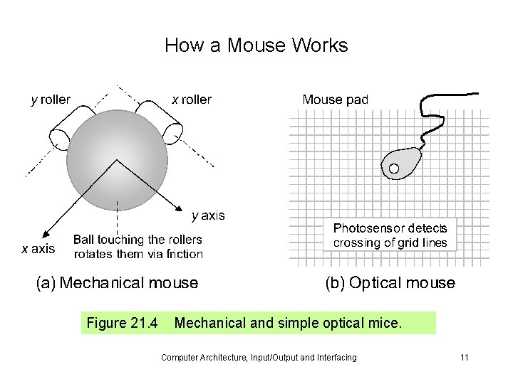 How a Mouse Works Figure 21. 4 Mechanical and simple optical mice. Computer Architecture,