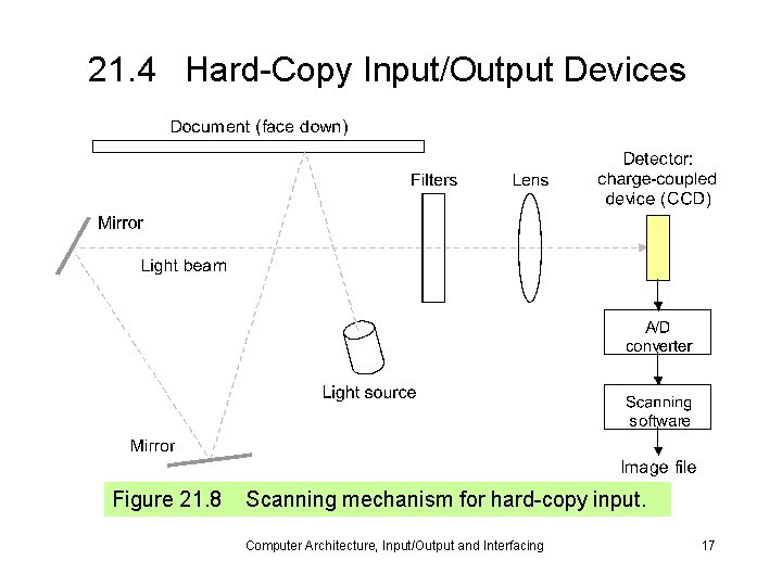 21. 4 Hard-Copy Input/Output Devices Figure 21. 8 Scanning mechanism for hard-copy input. Computer