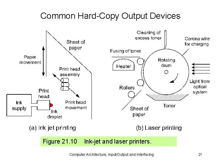 Common Hard-Copy Output Devices Figure 21. 10 Ink-jet and laser printers. Computer Architecture, Input/Output