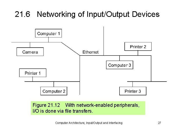 21. 6 Networking of Input/Output Devices Figure 21. 12 With network-enabled peripherals, I/O is