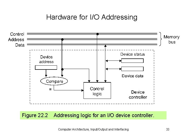 Hardware for I/O Addressing Figure 22. 2 Addressing logic for an I/O device controller.