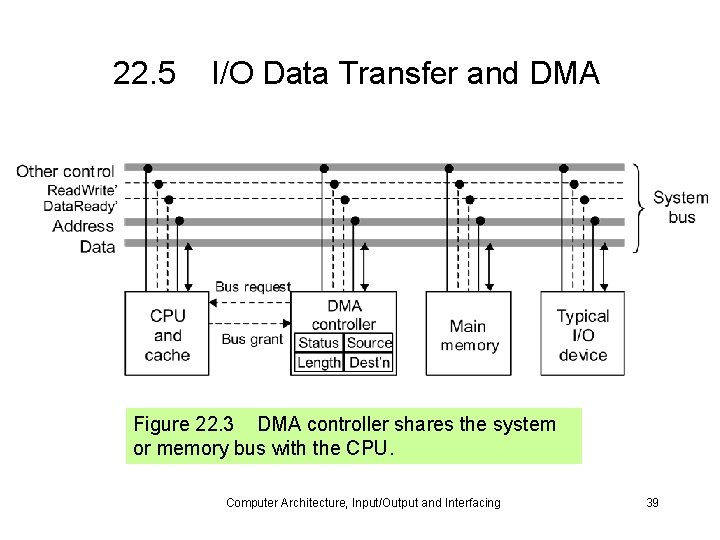 22. 5 I/O Data Transfer and DMA Figure 22. 3 DMA controller shares the