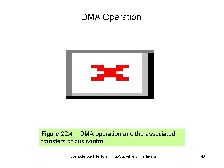 DMA Operation Figure 22. 4 DMA operation and the associated transfers of bus control.