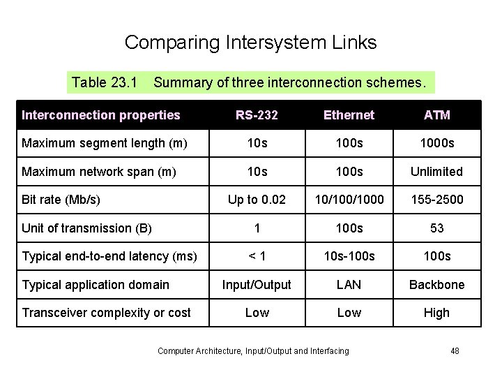 Comparing Intersystem Links Table 23. 1 Summary of three interconnection schemes. Interconnection properties RS-232