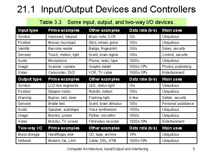 21. 1 Input/Output Devices and Controllers Table 3. 3 Some input, output, and two-way