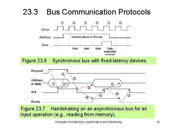 23. 3 Bus Communication Protocols Figure 23. 6 Synchronous bus with fixed-latency devices. Figure