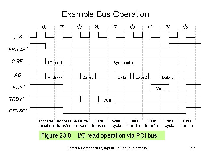 Example Bus Operation Figure 23. 8 I/O read operation via PCI bus. Computer Architecture,