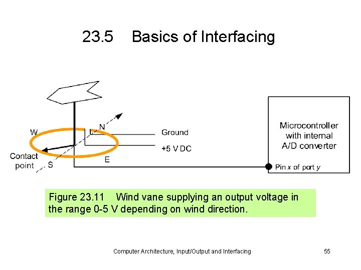 23. 5 Basics of Interfacing Figure 23. 11 Wind vane supplying an output voltage