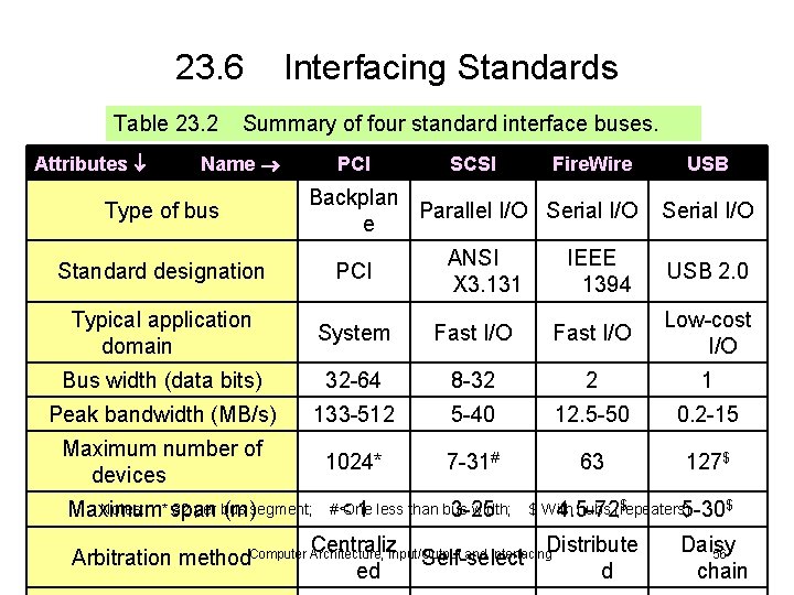 23. 6 Table 23. 2 Attributes Interfacing Standards Summary of four standard interface buses.