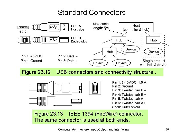 Standard Connectors Figure 23. 12 USB connectors and connectivity structure. Figure 23. 13 IEEE