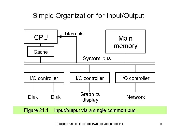 Simple Organization for Input/Output Figure 21. 1 Input/output via a single common bus. Computer