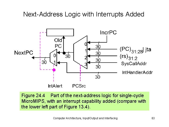 Next-Address Logic with Interrupts Added Figure 24. 4 Part of the next-address logic for