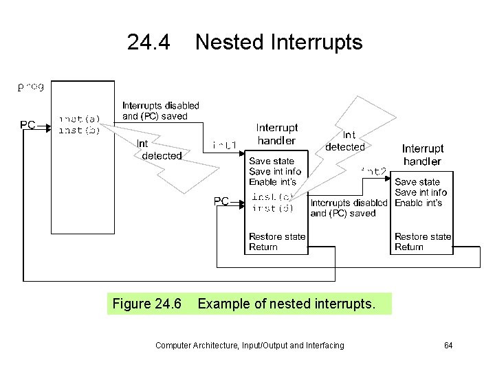 24. 4 Figure 24. 6 Nested Interrupts Example of nested interrupts. Computer Architecture, Input/Output