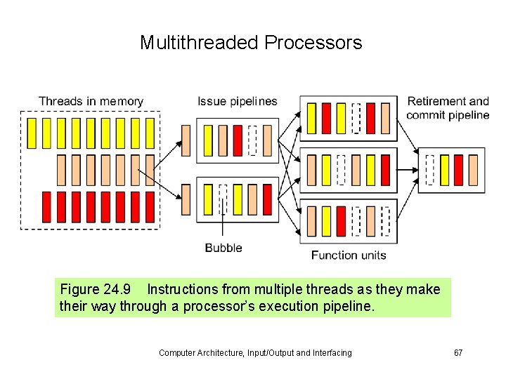 Multithreaded Processors Figure 24. 9 Instructions from multiple threads as they make their way