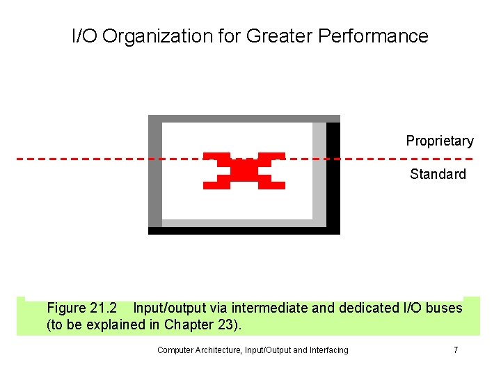 I/O Organization for Greater Performance Proprietary Standard Figure 21. 2 Input/output via intermediate and