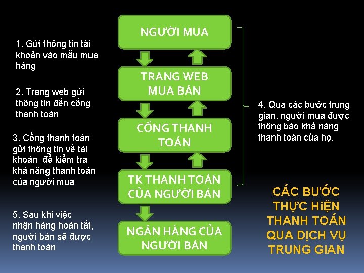 1. Gửi thông tin tài khoản vào mẫu mua hàng 2. Trang web gửi