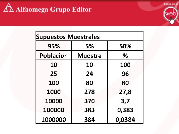 Supuestos Muestrales 95% 5% Poblacion Muestra 10 10 25 24 100 80 1000 278