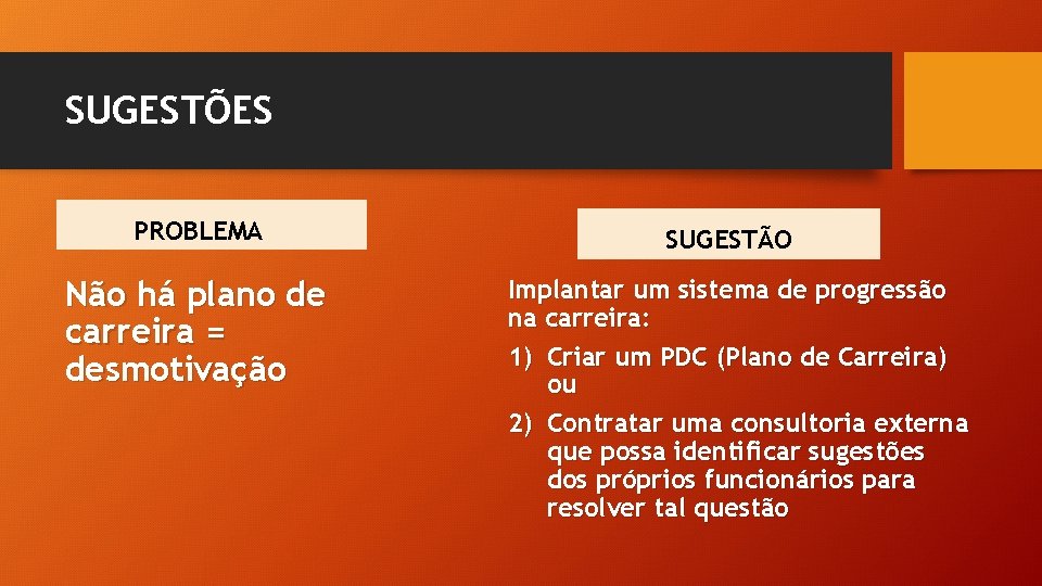 SUGESTÕES PROBLEMA Não há plano de carreira = desmotivação SUGESTÃO Implantar um sistema de