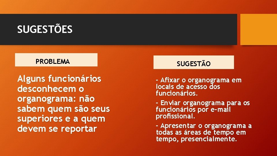 SUGESTÕES PROBLEMA Alguns funcionários desconhecem o organograma: não sabem quem são seus superiores e