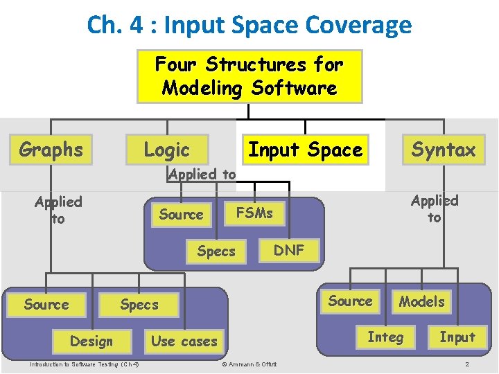 Ch. 4 : Input Space Coverage Four Structures for Modeling Software Graphs Logic Input