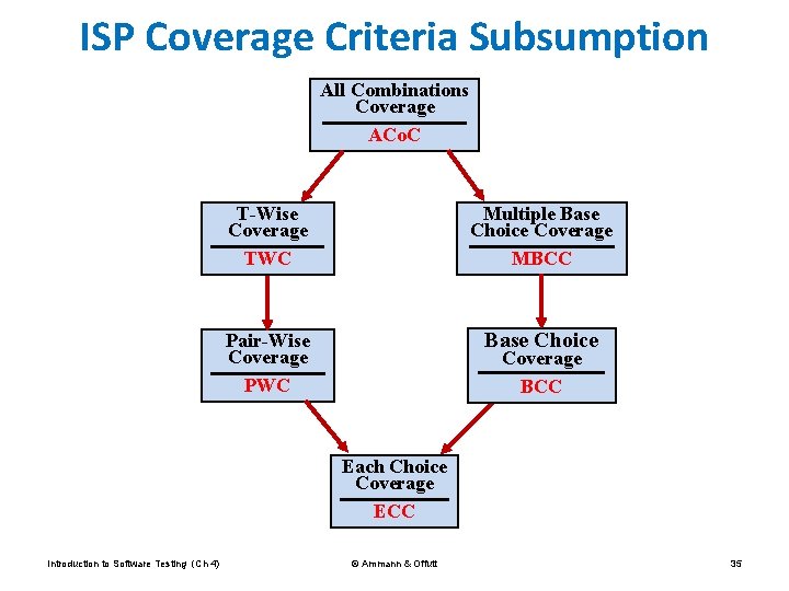 ISP Coverage Criteria Subsumption All Combinations Coverage ACo. C T-Wise Coverage TWC Multiple Base
