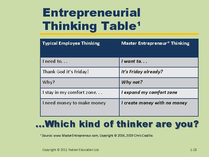 Entrepreneurial Thinking Table¹ Typical Employee Thinking Master Entrepreneur® Thinking I need to. . .