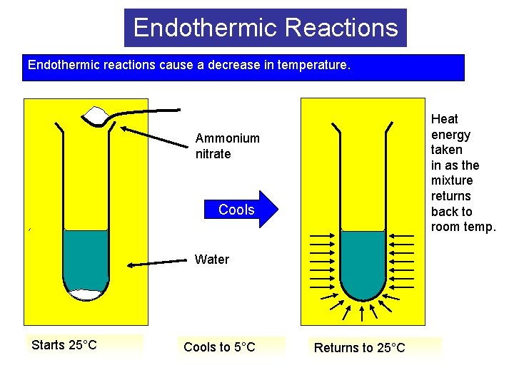 Endothermic Reactions Endothermic reactions cause a decrease in temperature. Heat energy taken in as