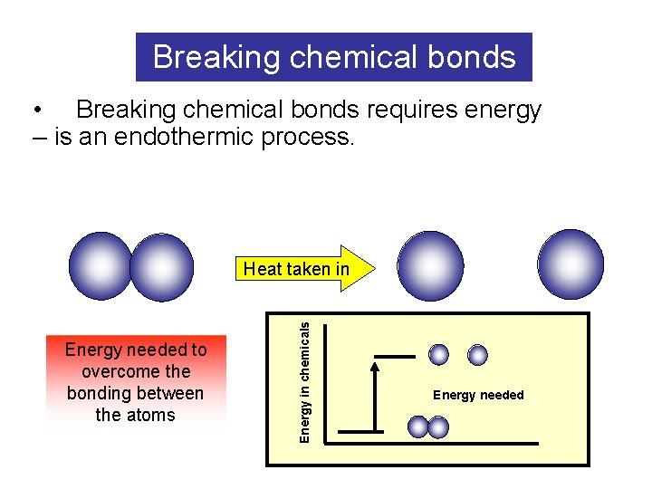 Breaking chemical bonds • Breaking chemical bonds requires energy – is an endothermic process.