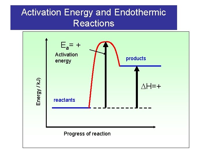 Activation Energy and Endothermic Reactions E a= + Energy / k. J) Activation energy