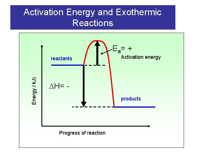 Activation Energy and Exothermic Reactions E a= + Energy / k. J) reactants Activation