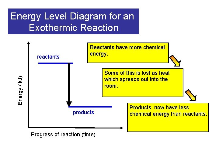 Energy Level Diagram for an Exothermic Reaction reactants Reactants have more chemical energy. Energy