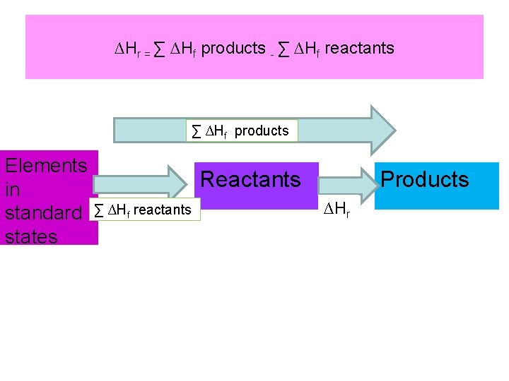 ∆Hr = ∑ ∆Hf products - ∑ ∆Hf reactants ∑ ∆Hf products Elements in