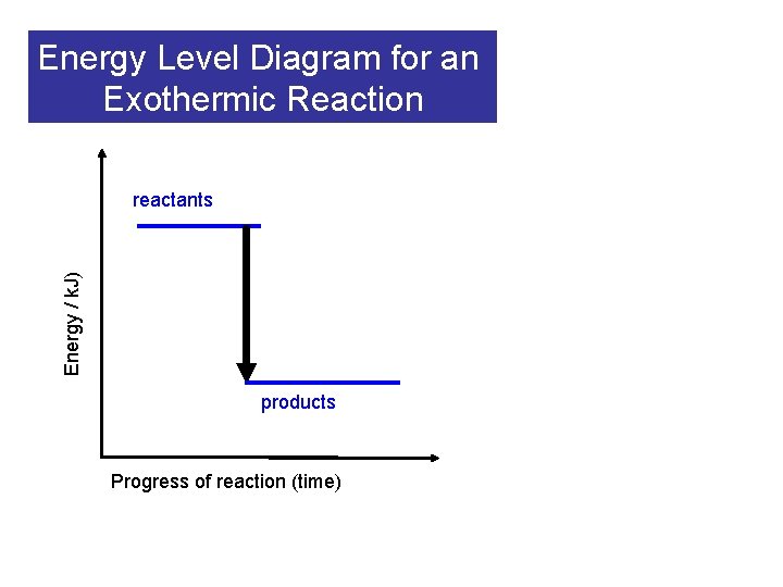 Energy Level Diagram for an Exothermic Reaction Energy / k. J) reactants products Progress