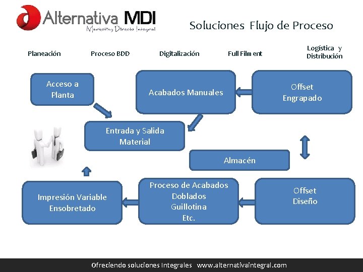 Soluciones Flujo de Proceso Planeación Proceso BDD Acceso a Planta Digitalización Logística y Distribución