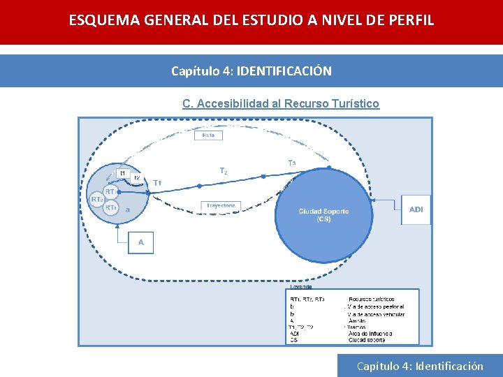 ESQUEMA GENERAL DEL ESTUDIO A NIVEL DE PERFIL Capítulo 4: IDENTIFICACIÓN C. Accesibilidad al
