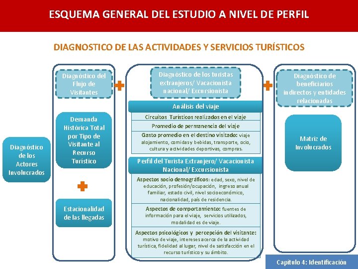 ESQUEMA GENERAL DEL ESTUDIO A NIVEL DE PERFIL DIAGNOSTICO DE LAS ACTIVIDADES Y SERVICIOS