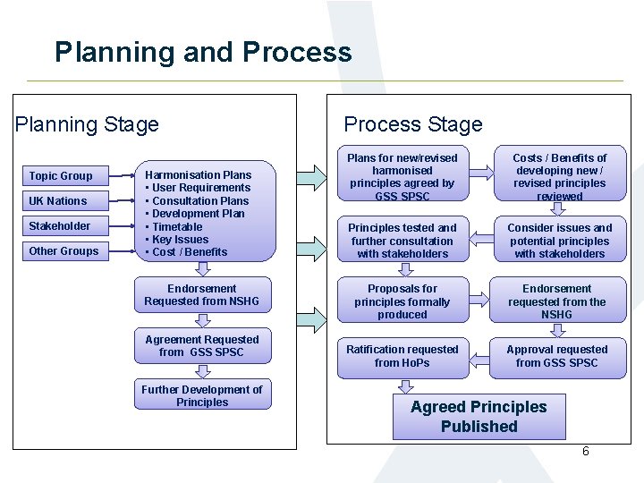 Planning and Process Planning Stage Topic Group UK Nations Stakeholder Other Groups Harmonisation Plans