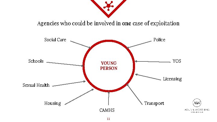 Agencies who could be involved in one case of exploitation Social Care Schools Police