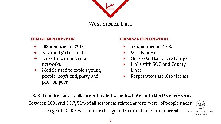 West Sussex Data SEXUAL EXPLOITATION ◈ ◈ CRIMINAL EXPLOITATION 162 identified in 2018. Boys