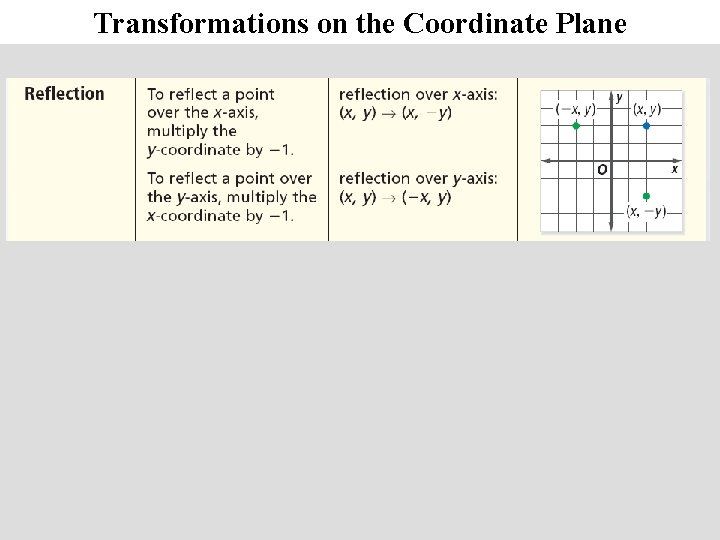 Transformations on the Coordinate Plane 